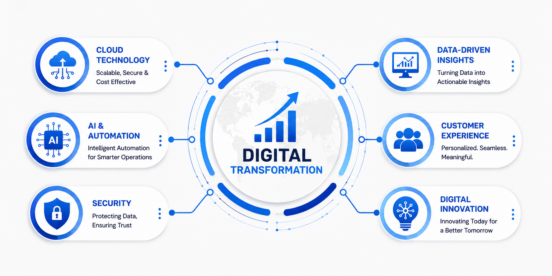 Digital Transformation